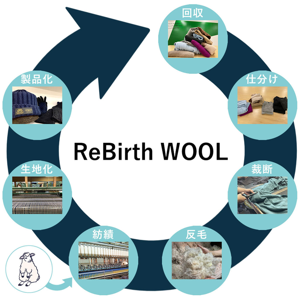 ウール再生循環プロジェクトReBirth WOOL – MITSUBOSHI 1887